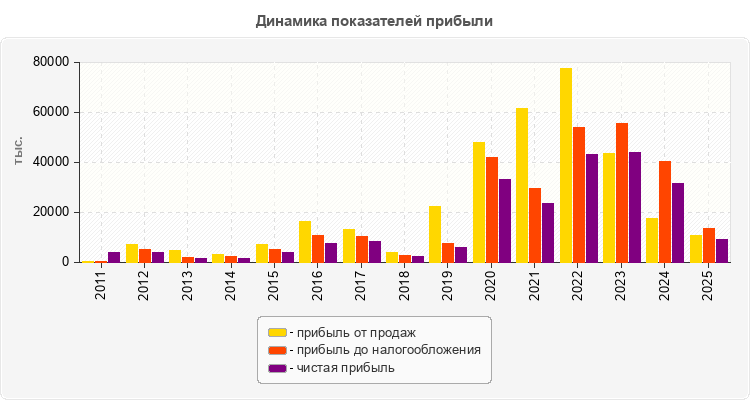 Динамика показателей прибыли