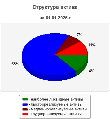 Структура актива