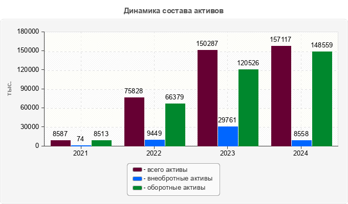 Динамика состава активов