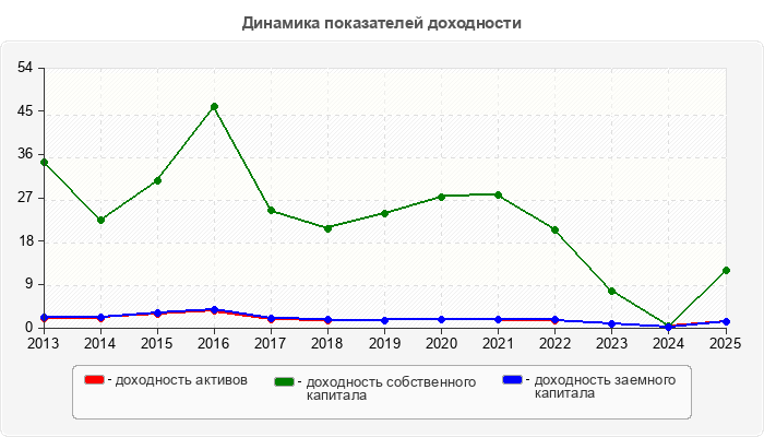Динамика показателей доходности