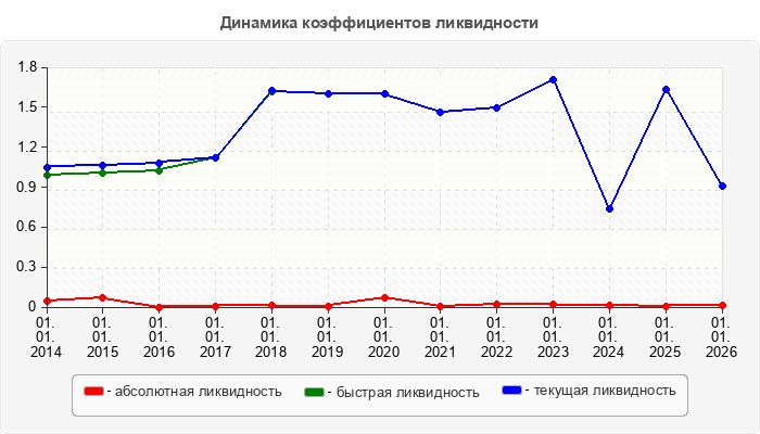 Динамика коэффициентов ликвидности