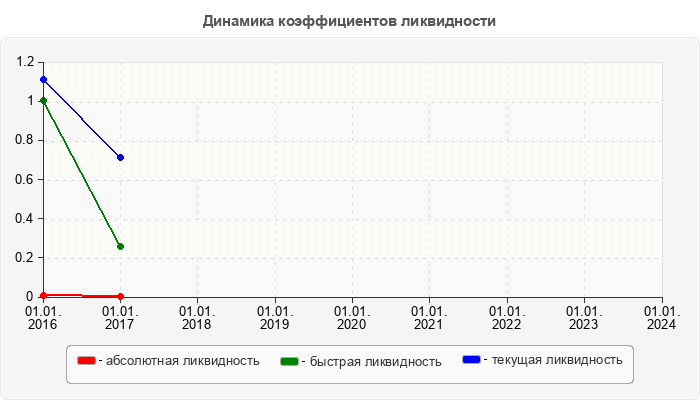 Динамика коэффициентов ликвидности