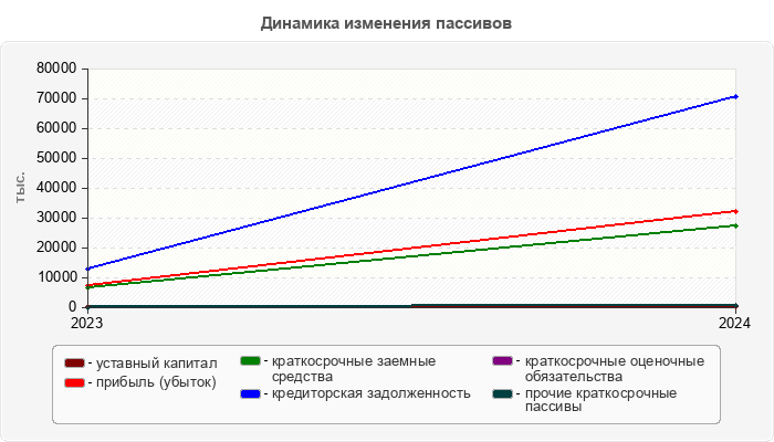 Динамика изменения пассивов