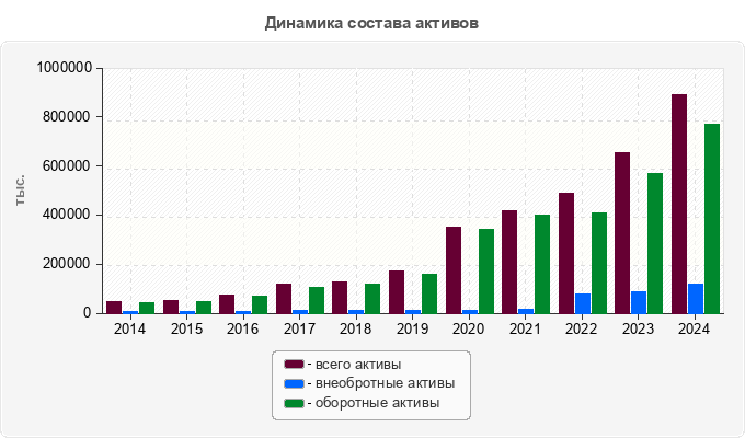 Динамика состава активов