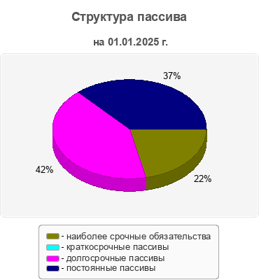 Структура пассива