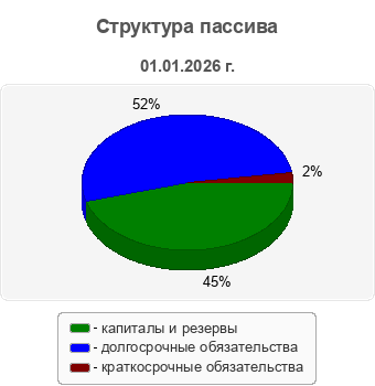 Структура пассива