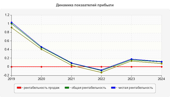 Динамика показателей прибыли