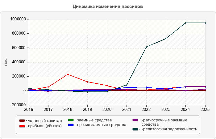 Динамика изменения пассивов