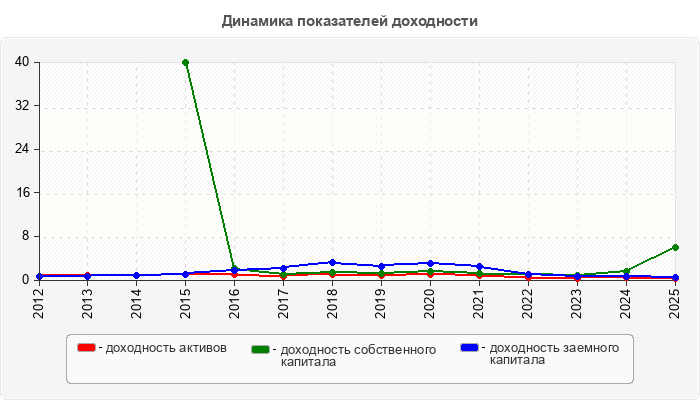 Динамика показателей доходности