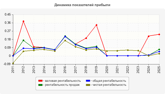 Динамика показателей прибыли