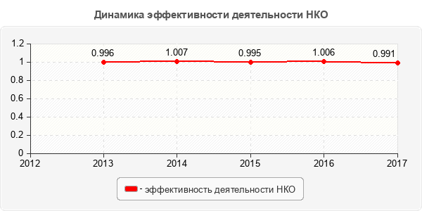 Динамика эффективности деятельности НКО