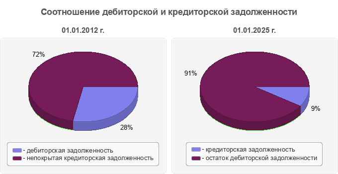 Соотношение дебиторской и кредиторской задолженности