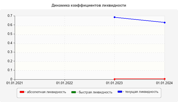 Динамика коэффициентов ликвидности