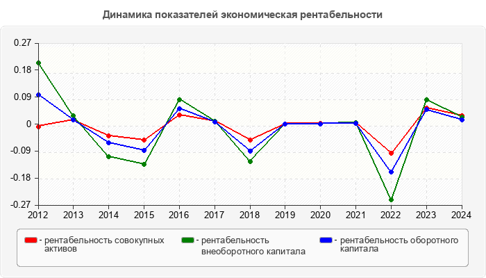 Динамика показателей экономическая рентабельности