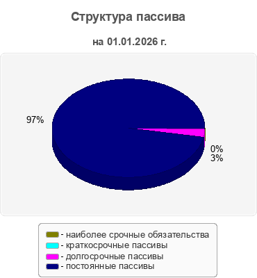 Структура пассива