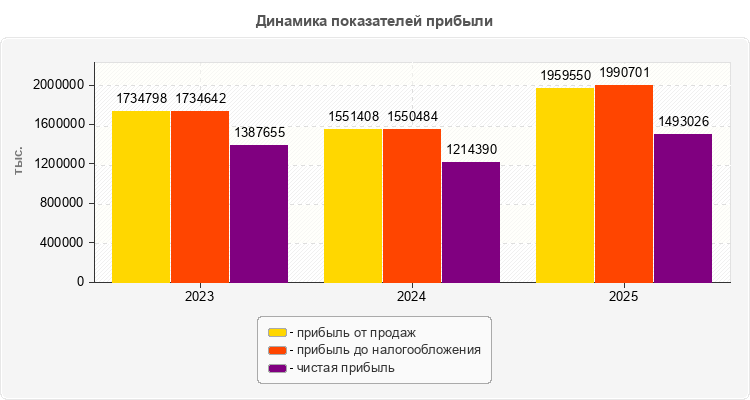 Динамика показателей прибыли