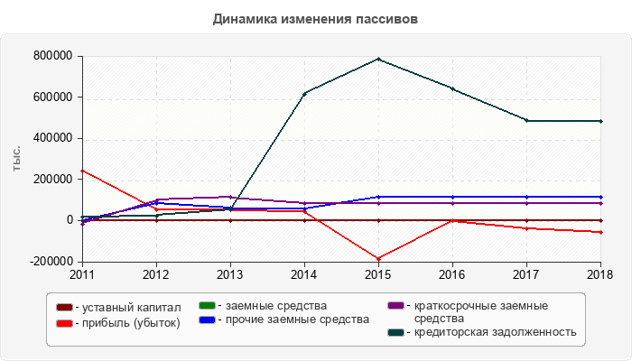 Динамика изменения пассивов