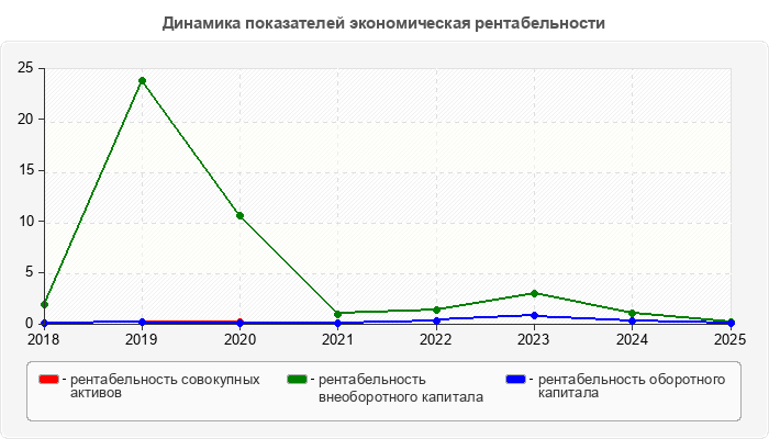 Динамика показателей экономическая рентабельности