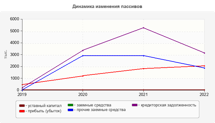 Динамика изменения пассивов