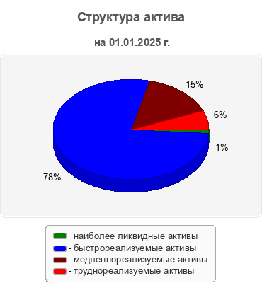 Структура актива