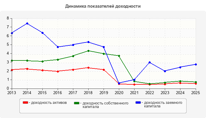 Динамика показателей доходности