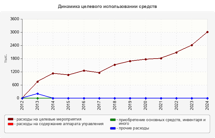 Динамика целевого использовании средств