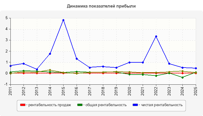 Динамика показателей прибыли