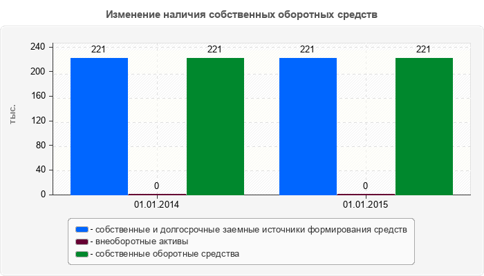 Изменение наличия собственных оборотных средств