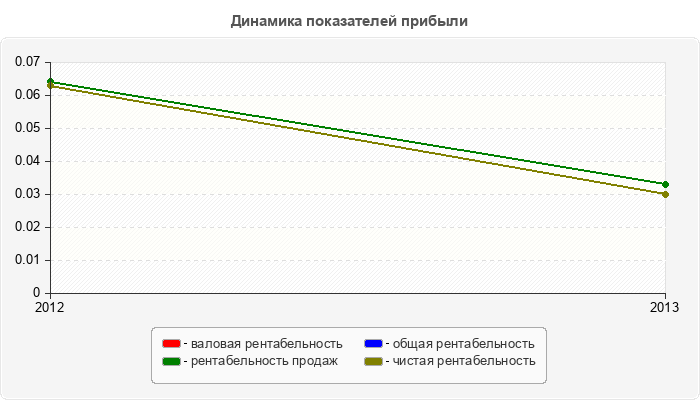 Динамика показателей прибыли