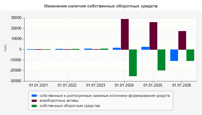 Изменение наличия собственных оборотных средств