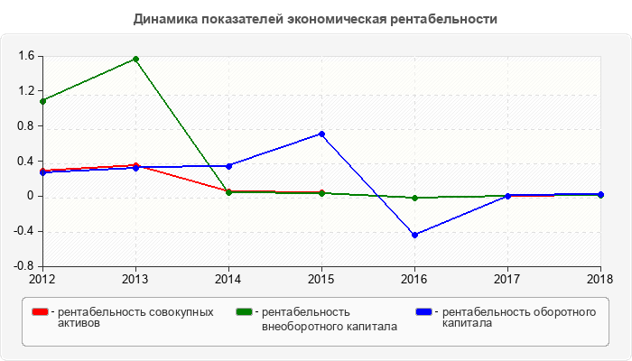 Динамика показателей экономическая рентабельности