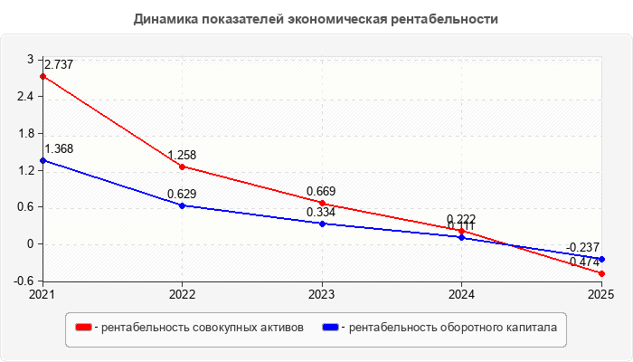 Динамика показателей экономическая рентабельности