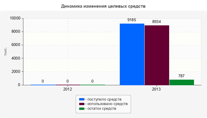 Динамика изменения целевых средств