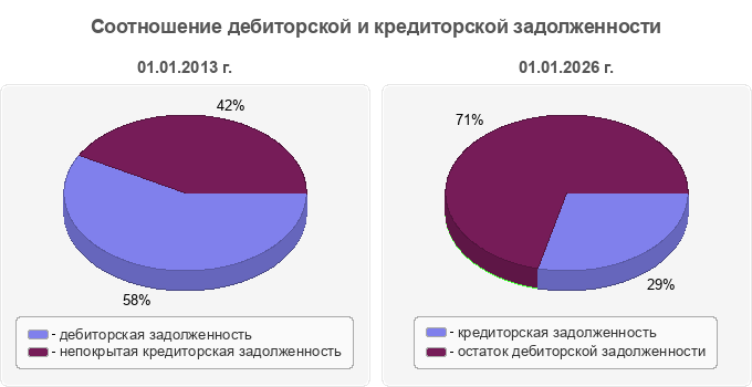Соотношение дебиторской и кредиторской задолженности