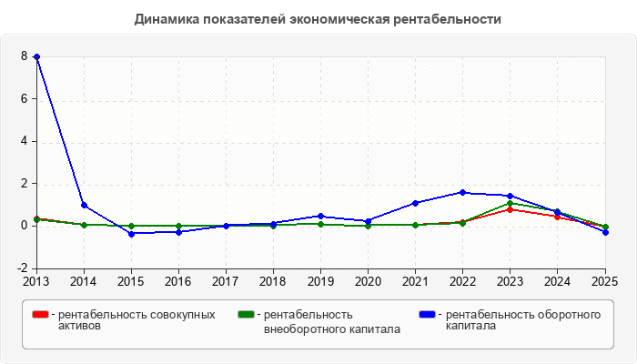Динамика показателей экономическая рентабельности