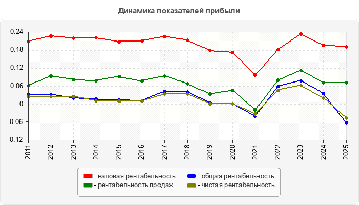 Динамика показателей прибыли