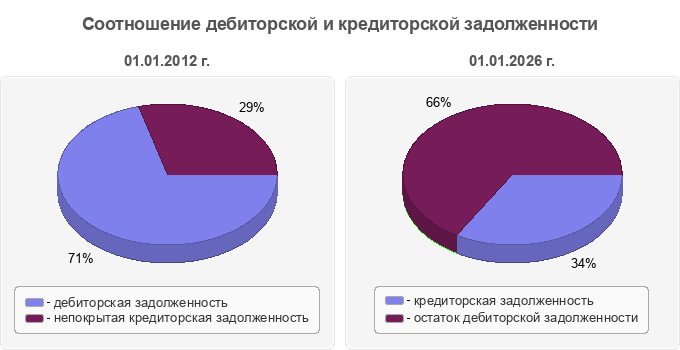 Соотношение дебиторской и кредиторской задолженности