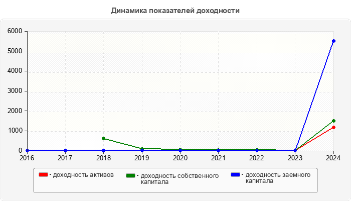 Динамика показателей доходности