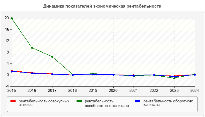 Динамика показателей экономическая рентабельности