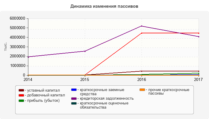 Динамика изменения пассивов