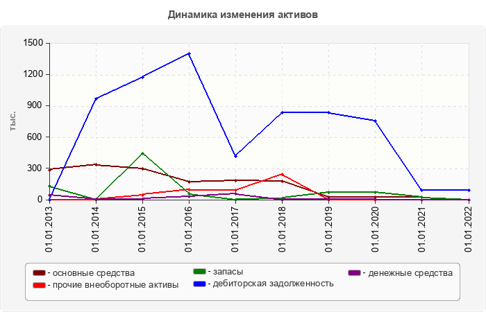 Динамика изменения активов