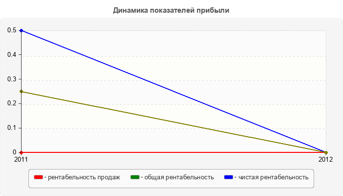 Динамика показателей прибыли