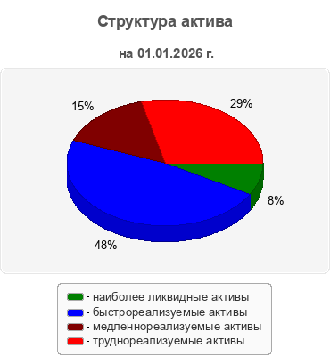 Структура актива