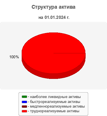 Структура актива