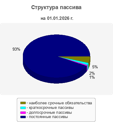 Структура пассива