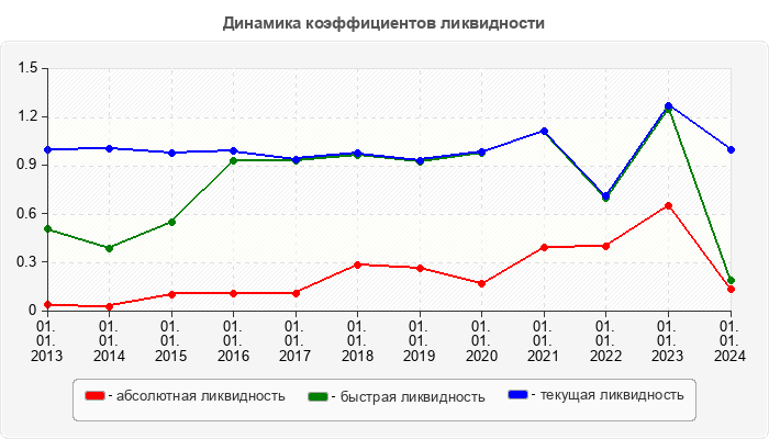 Динамика коэффициентов ликвидности