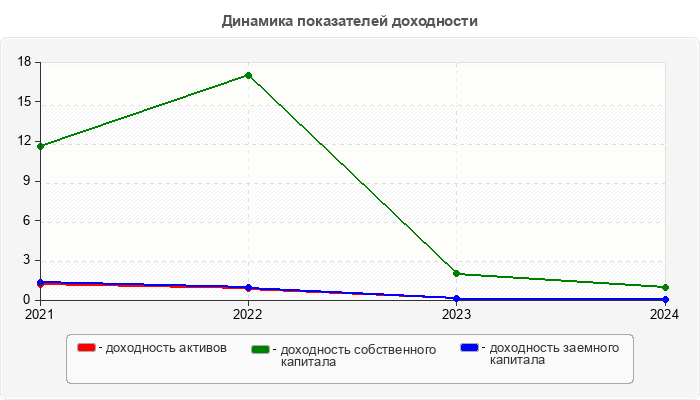 Динамика показателей доходности