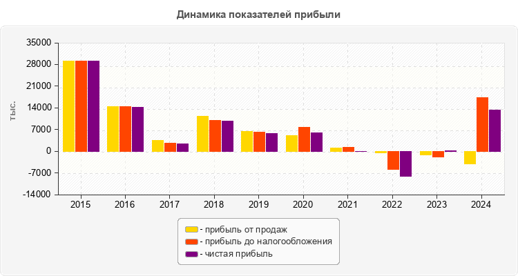 Динамика показателей прибыли