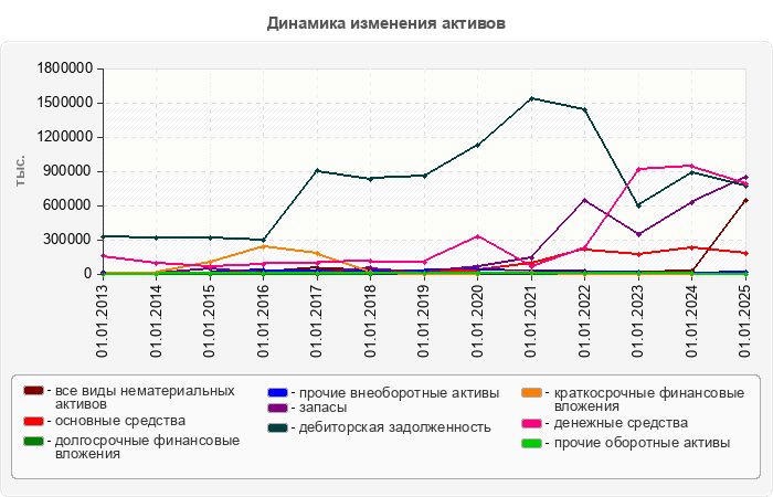 Динамика изменения активов