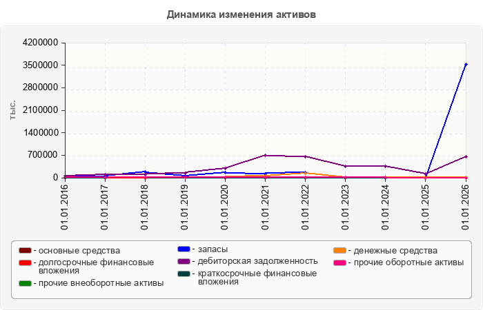 Динамика изменения активов